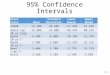 95% Confidence Intervals 12-1 Asset classMean Standard Deviation Lower Bound Upper Bound SP50012.10%20.20%-27.49%51.69% Small Cap16.90%32.30%-46.41%80.21%