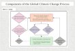 Components of the Global Climate Change Process IPCC AR4