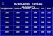 1 Nutrients Review Jeopardy CarbohydratesProteinsVitaminsMineralsFatsWater 100 200 300 400 500 Intro