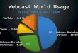 Webcast World Usage Spring 2007 & Fall 2008 Webcast.Berkeley Streams - 10.5M Webcast.Berkeley Downloads - 6.3M Webcast.Berkele y Downloads - 6.3M iTunes