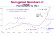 Immigrant Numbers at Peak -- Percentage is Not 14.8 Percent 34.2 Million (2004 CPS) 4.7 Percent 42-43 Million 13.5 Percent 11.9 Percent (2004)