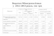 Видатки Мінагрополітики   у  2012-2013 роках, тис грн