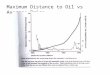 Maximum Distance to Oil vs Average Price