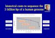 historical costs to sequence the 3 billion bp of a human genome