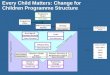 Every Child Matters: Change for Children Programme Structure