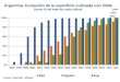 Argentina:  Evolución  de la  superficie cultivada  con OGM ( como  % del total de  cada cultivo )