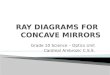 RAY DIAGRAMS  FOR  CONCAVE  MIRRORS
