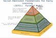 Social-Emotional  Foundations for Early  Learning  ( SEFEL)  Pyramid  Model
