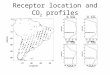 Receptor location and CO 2  profiles