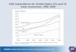 R&D expenditures for United States, EU, and 10  Asian economies: 1996–2009