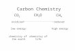 Carbon Chemistry CO 2 CH 2 O CH 4 oxidizedreduced low energyhigh energy chemistry of life chemistry of the earth