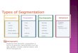 Types of Segmentation DemographicGeographicPsychographicBehavioral Age Gender Income Marital status Ethnic background Local State Regional National Global
