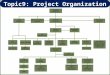Topic9: Project Organization. Contractual and Organizational Approaches The main objective of Project organization is to establish the relationship among: