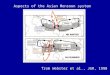 Aspects of the Asian Monsoon system from Webster et al., JGR, 1998