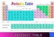 PERIODIC TABLE PERIODIC TABLE. PERIODIC TABLE PERIODS- are the rows, the numbers are principle energy levels (PEL). GROUPS- are columns, based on the
