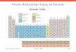 Periodic Relationships Among the Elements General Chemistry I CHM 111 Dr Erdal OnurhanSlide 1 Periodic Table
