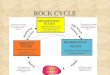 ROCK CYCLE. IGNEOUS ROCK Formed when –magma cools underground EX: granite –Or above ground EX: lava rock/pumice