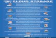 Cloud Storage: 10 consigli per la protezione dei tuoi dati sul Cloud