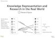 Knowledge Representation and Research in the Real World