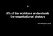 5% of the workforce understands the organisational strategy Source: CFO magazine, early 90s