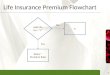 XP Life Insurance Premium Flowchart 1 Add Life Ins = “Y” Salary * Premium Rate Yes 0 No