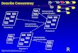 OOAD Using the UML - Describe Concurrency, v 4.0 Copyright  1994-1998 Rational Software, all rights…