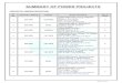 SUMMARY OF POWER PROJECTS -  · PDF fileSUMMARY OF POWER PROJECTS . PROJECTS- UNDER EXECUTION: ... 26 80 MW BHEL Hindustan Zinc Limited, Chittorgarh 1 80