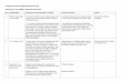 Preliminary Draft Charging Schedule (PDCS) Summary of ... · PDF fileSummary of Consultation Responses Received ... The Council notes the comments. ... The PDCS allows for flexibility