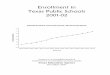 Enrollment in Texas Public Schools · PDF fileEnrollment in Texas Public Schools 2001-02 Statewide Enrollment, Texas Public Schools, ... Enrollment of White students declined by 0.4