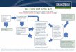 Access the Duane Morris Section 199A Flowchart · PDF fileTax Cuts and Jobs Act Deduction for Qualified Business Income of Pass-Through Entities (Amount of deduction equals the sum