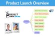Product Launch   Day and Launch Day Plans During Launch Planning Closing Your Launch and Why? Product Launch Overview
