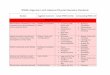 SPARK Alignment with Physical Education Standards · SPARK Alignment with Alabama Physical Education Standards Standard Suggested Assessments Sample SPARK Activities Corresponding