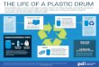 THE LIFE OF A PLASTIC DRUM - ee4.f99.godaddywp.com · RESIN MANUFACTURE USE SHRED In the United States, more than 18 million plastic drums were sold in 2016. RECONDITION OR REUSE