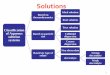 Classification of Aqueous solution 3 Solutions.pdf · Classification of Aqueous solution systems Based on thermodynamics Ideal solution Real solution Based on particle size True solution