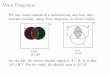 Venn Diagrams - University of Notre Damedgalvin1/10120/10120_S16/Topic02_6p... · 2016-01-12 · Venn Diagrams We can visual subsets of a universal set, and how they interact/overlap,