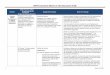 WSPA Comment Matrix on the Discussion Draft · WSPA Comment Matrix on the Discussion Draft 4 May 14, 2018 Section WAC Process Safety Requirements for Petroleum Refineries (Chap 296-