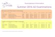Summer 2016 A2 Examinations - The Blackpool Sixth Form …...Examinations Information Summer 2016 A2 Examinations !!!!! *Unless!alternative!arrangements!have!been!made!on!an!individual!basis!