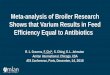 Meta-analysis of Broiler Research Shows that …...Meta-analysis of Broiler Research Shows that Varium Results in Feed Efficiency Equal to Antibiotics R. L. Cravens, F. Chi*, S. Ching,