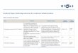Southern Water: Delivering outcomes for customers detailed actions · 2020-05-20 · Southern Water: Delivering outcomes for customers detailed actions 5 Area Concern Required action