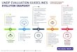 UNDP EVALUATION GUIDELINES Independent Evaluation Ofﬁce …web.undp.org/evaluation/documents/infographics/Guidelines_evoluti… · New UNDP Evaluation Guidelines launched in 2019