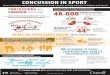ARE A TYPE OF INJURY DIAGNOSED CONCUSSIONS … · of concussion There is an ongoing need to integrate any new knowledge on concussion prevention and treatment among allied health