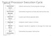 Typical Processor Execution Cycle · Typical Processor Execution Cycle Instruction Fetch Instruction Decode Operand Fetch Execute Result Store Next Instruction Obtain instruction