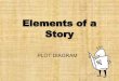 Elements of a Story - Miami Arts Charter · Elements of a Story PLOT DIAGRAM. What every story needs: •Plot •Theme •Characters •Setting •Conflict. What is plot? •A series