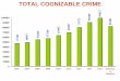 TOTAL COGNIZABLE CRIME - SATP › satporgtp › countries › india › ... · TOTAL COGNIZABLE CRIME Author: mridul Created Date: 12/18/2015 10:16:59 AM 