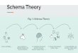 Schema Theory - The Michael Phelps BA, MAT, OG · 2019-11-13 · Evaluating Schema Theory On the other hand, schema theory suffers from a number of limitations. Perhaps the most significant