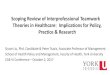Scoping Review of Interprofessional Teamwork Theories in … · 2019-12-02 · Evolution of Interprofessional Teamwork Health Canada (2004): IPE for Collaborative Patient-Centred