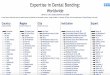 Dentistry and Dental Prosthodontics · Expertise in Dental Bonding: Worldwide Based on 7,917 articles published since 2008 In each column, black bars show the relative amount of expertise