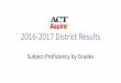 2016-2017 District Results - Selma City Schools ACT Aspire... · 2017-12-11 · Spring 2017 ACT Aspire - Reading Percentage of Proficient Students –Level 3 and 4 Grade 6 Grade 7
