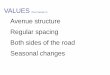 (from Section 1) Avenue structure Regular spacing Both sides of … · 2019-09-28 · (from Section 1) Avenue structure Regular spacing Both sides of the road Seasonal changes . OBJECTIVES