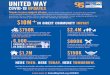 UNITED WAY · food to people in need $1.3M donated in critical goods and services to community partners throughout Southeast Louisiana $150K in emergency crisis grants awarded to